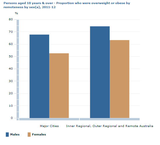 Graph Image for Persons aged 18 years and over - Proportion who were overweight or obese by remoteness by sex(a), 2011-12